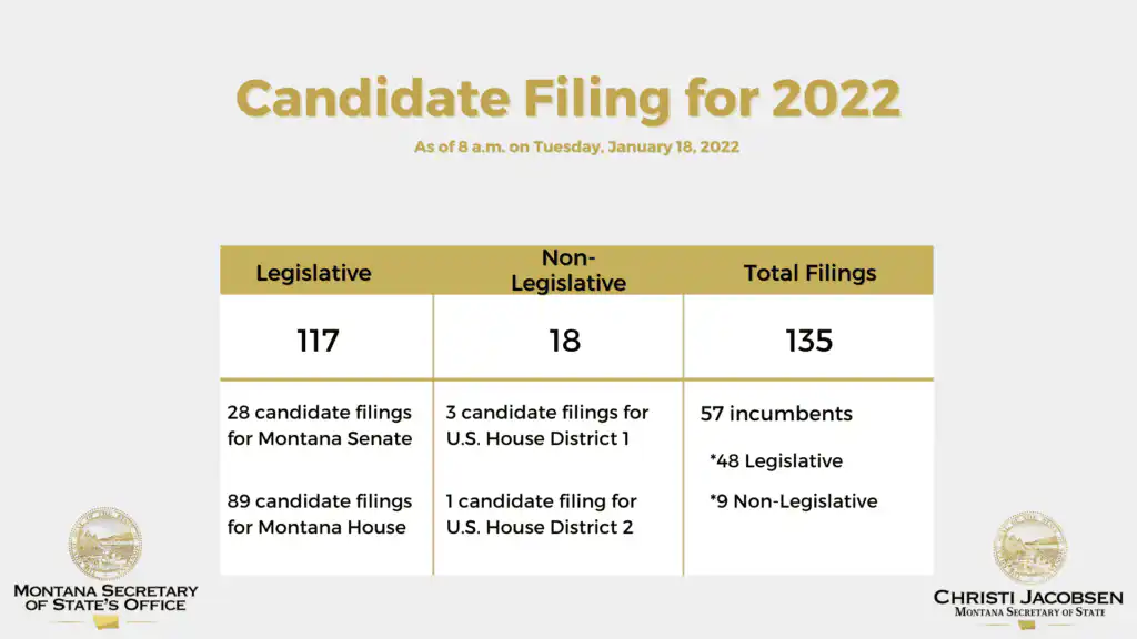 1 18 22 Candidate Filing Update