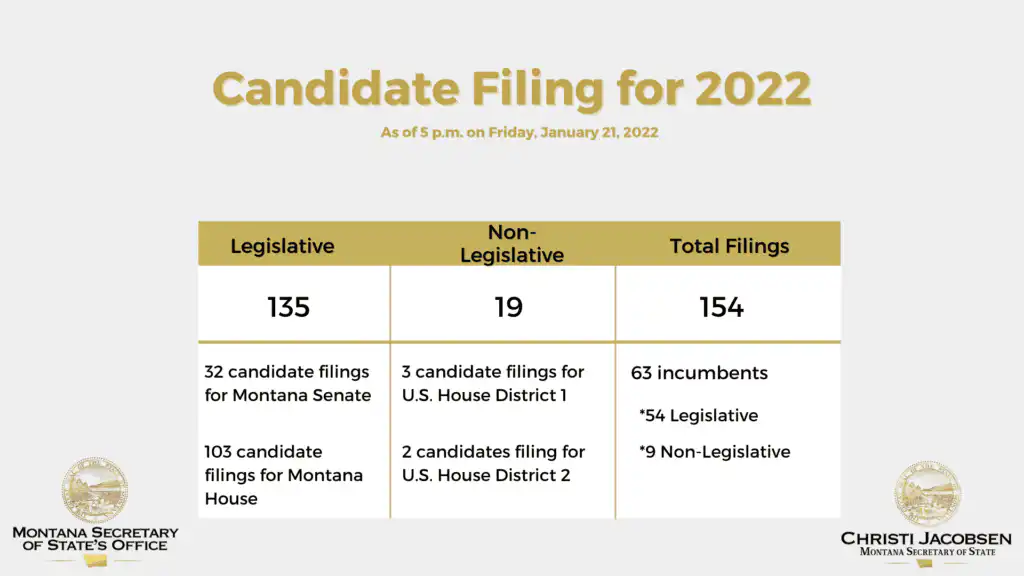1 21 22 Candidate Filing Update2