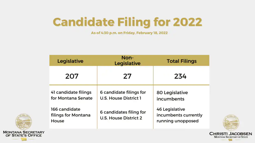 2 18 22 Candidate Filing Update2