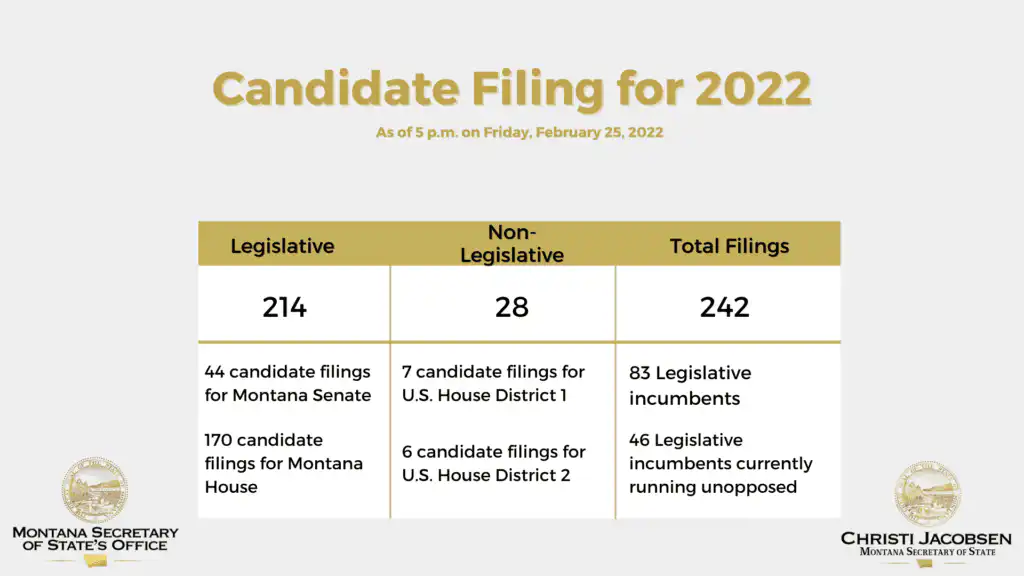2 25 22 Candidate Filing Update2