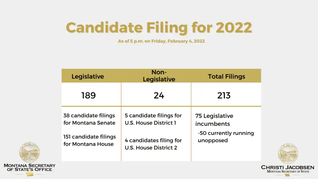 Montana Secretary of State's Office sees slight increase in candidate filings 2 2 4 22 Candidate Filing Update2