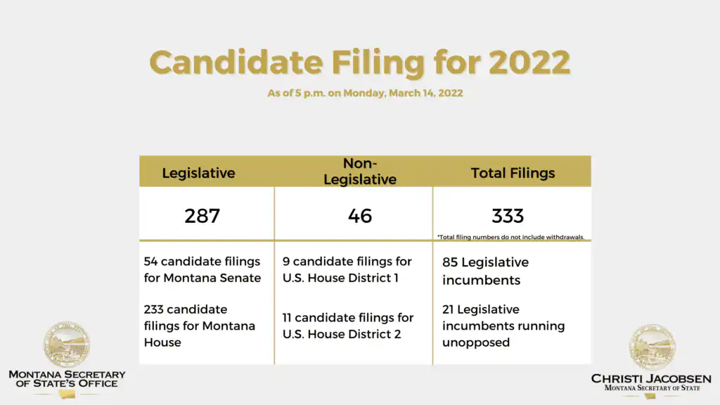 Montana's 2022 candidate filing season comes to a close 2 3 14 22 Candidate Filing Update