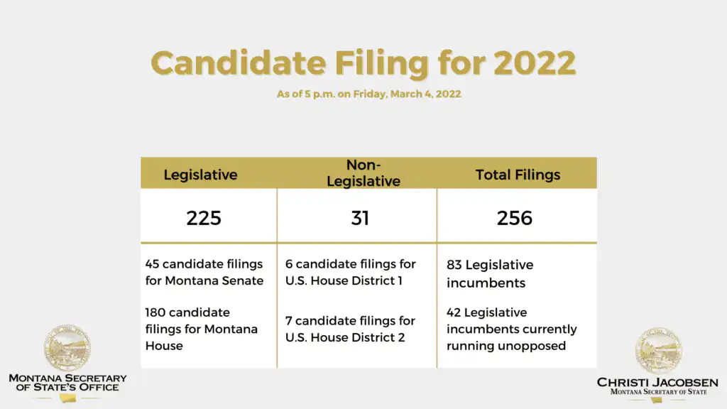 Montana's 2022 candidate filing entering final week 2 3 4 22 Candidate Filing Update2 1